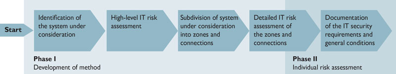 The various steps in the risk assessment process in accordance with NAMUR NA 163.   1 13