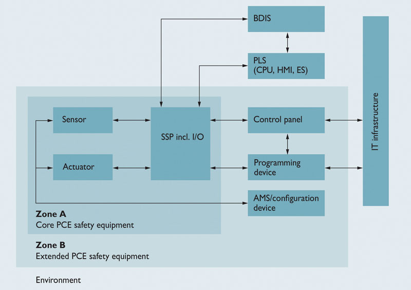 Subdivision of PCE safety equipment into various zones. Subdivision of PCE safety equipment into various zones.