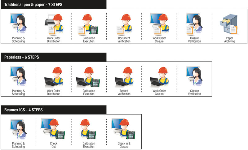 Workflow di un processo di taratura dal sistema “carta-penna” a quello integrato.