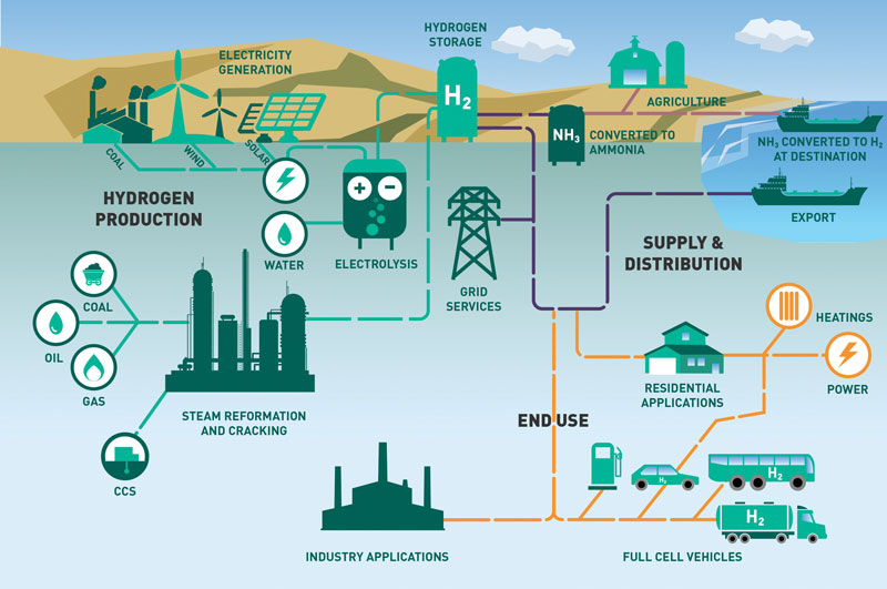 L’idrogeno è un pilastro della decarbonizzazione per l’industria. L’idrogeno è un pilastro della decarbonizzazione per l’industria.