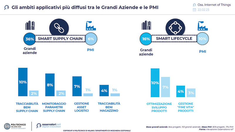 The most widespread application areas among large companies and SMEs.