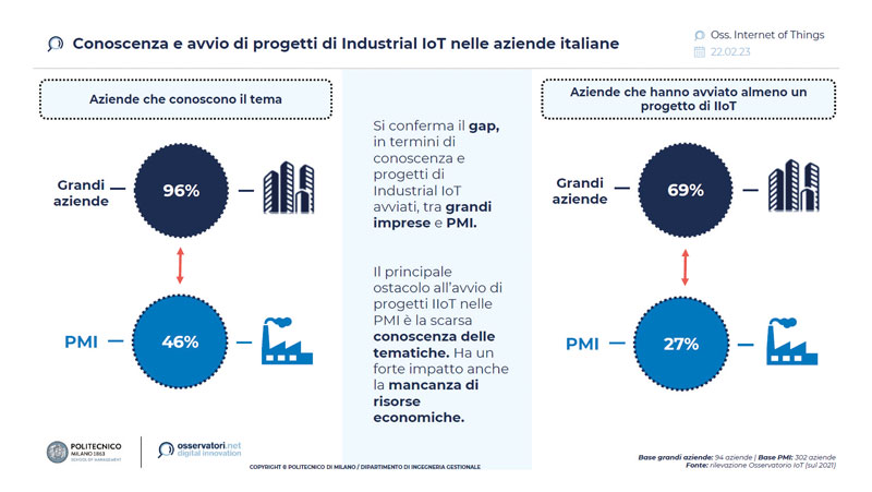 Knowledge and initiation of Industrial IoT projects in Italian companies.