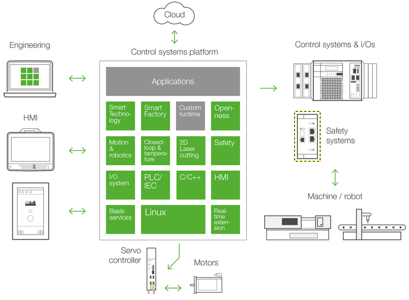Kemro X, la piattaforma di automazione basata su moduli software.