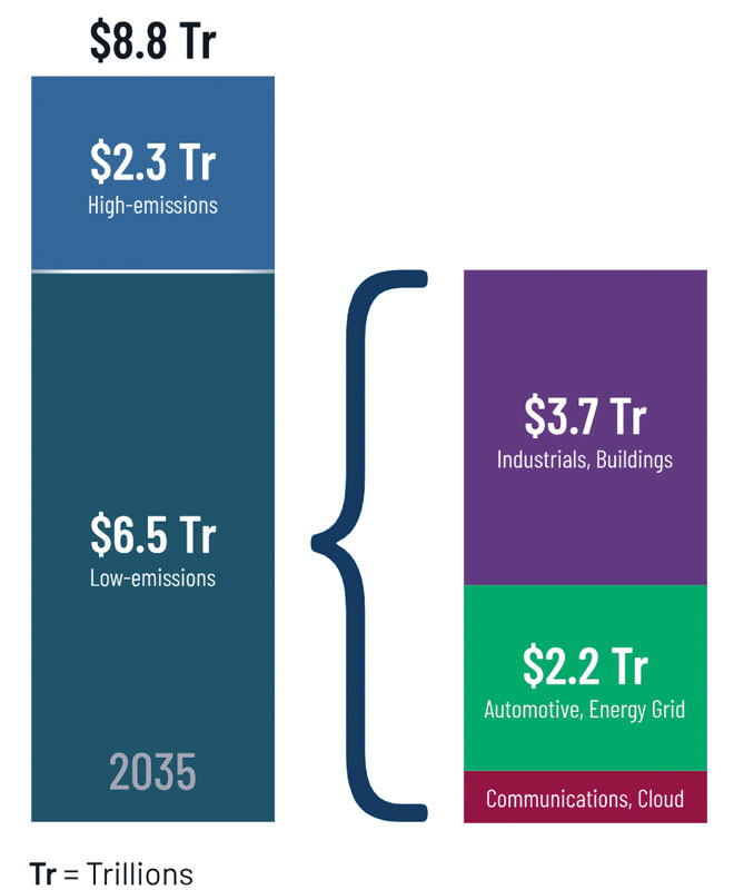 Figura 2: si prospetta una crescita enorme della spesa per beni a bassa emissione.
