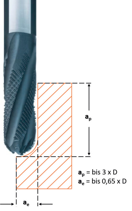 ’utensile Graftor® supporta profondità di taglio assiale (ap) fino a 3xD con una profondità di taglio radiale fino a 0,65xD (ae) e riduce le fasi di lavorazione eliminando la prefinitura.