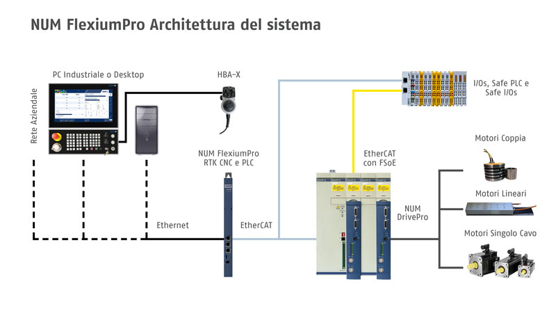NUM lancia la piattaforma CNC di nuova generazione