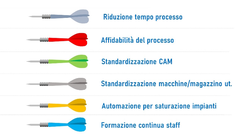 Production50®: quattro fasi principali