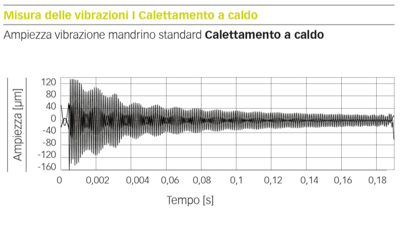 Concentricità estremamente precisa