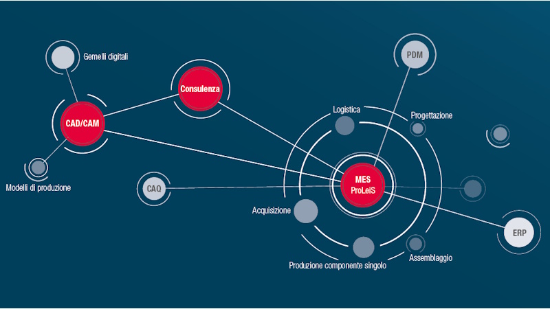 La ricerca di una soluzione MES su misura
