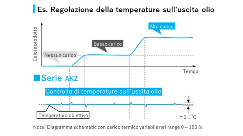 I vantaggi della tecnologia inverter nei chiller industriali