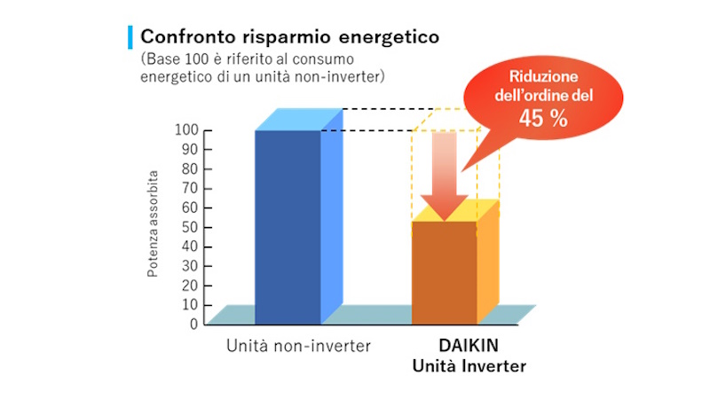 I vantaggi della tecnologia inverter nei chiller industriali
