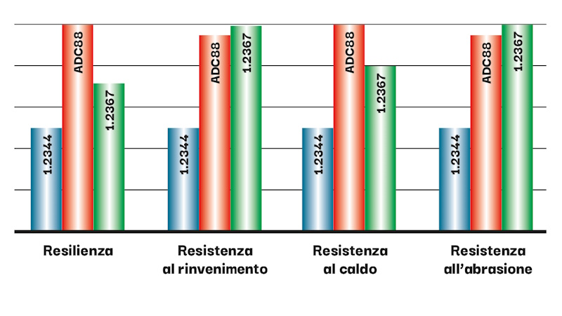 Quali sono le principali innovazioni negli acciai per stampi a caldo e a freddo, e quali vantaggi concreti offrono rispetto alle qualità tradizionali utilizzate dall’industria dello stampo?