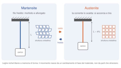 Quando il movimento è nel materiale