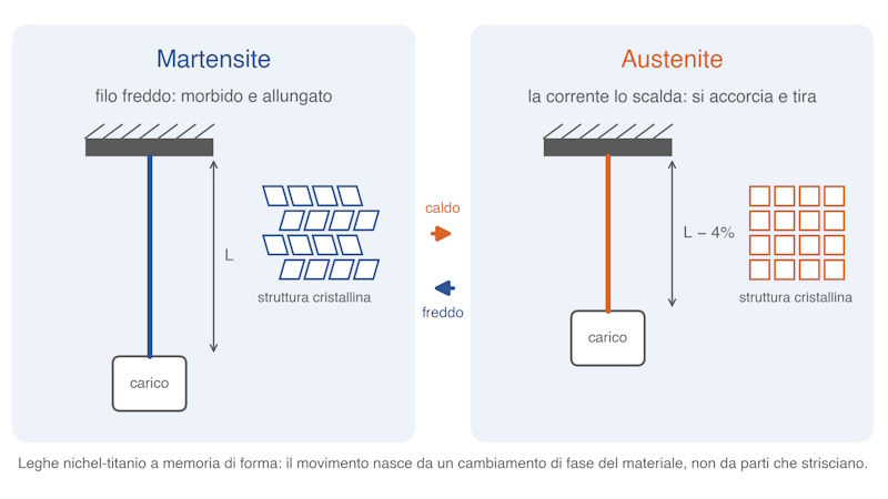 Quando il movimento è nel materiale
