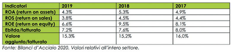 L’incidenza sul fatturato del valore aggiunto (8,3 miliardi di euro) è intorno al 15%, quota invariata rispetto al 2018.