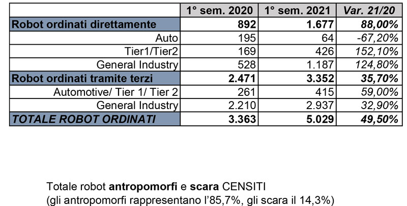 Fonte: Dati Indagine Statistica Semestrale Robotica SIRI.