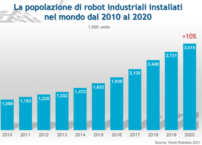 La popolazione di robot installati nel mondo dal 2010 al 2020