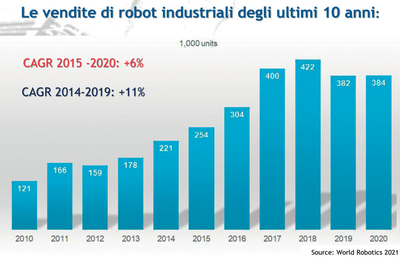 Le vendite dei robot industriali degli ultimi 10 anni