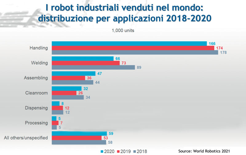 I robot industriali venduti nel mondo: distribuzione per applicazioni 2018-2020