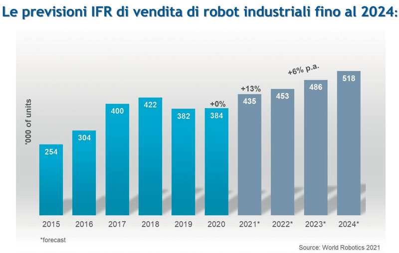 Le previsioni IFR di vendita di robot industriali fino al 2024