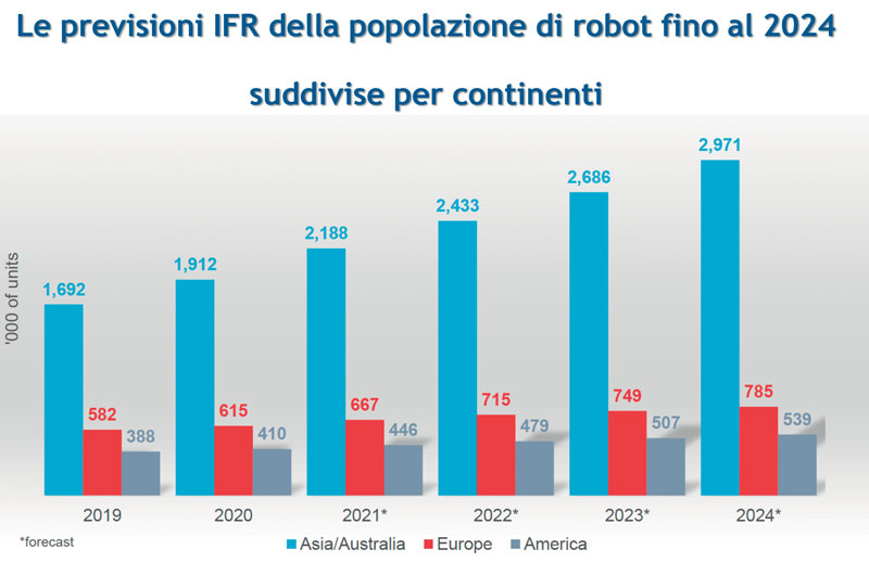 Le previsioni IFR della popolazione di robot fino al 2024 suddivise per continenti