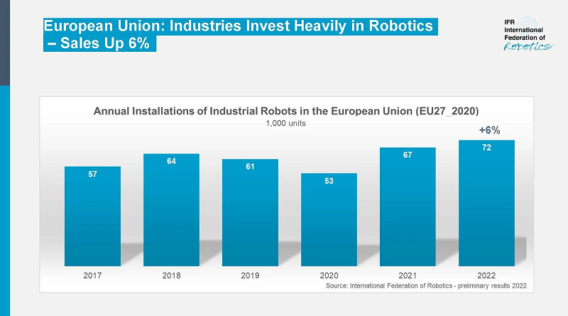 I dati IFR: le industrie europee investono molto in robotica.