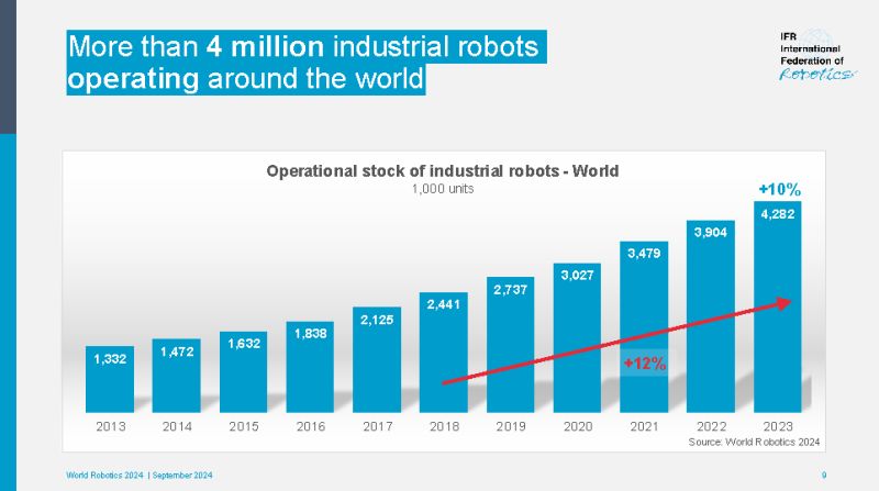 IFR dati robot mondo