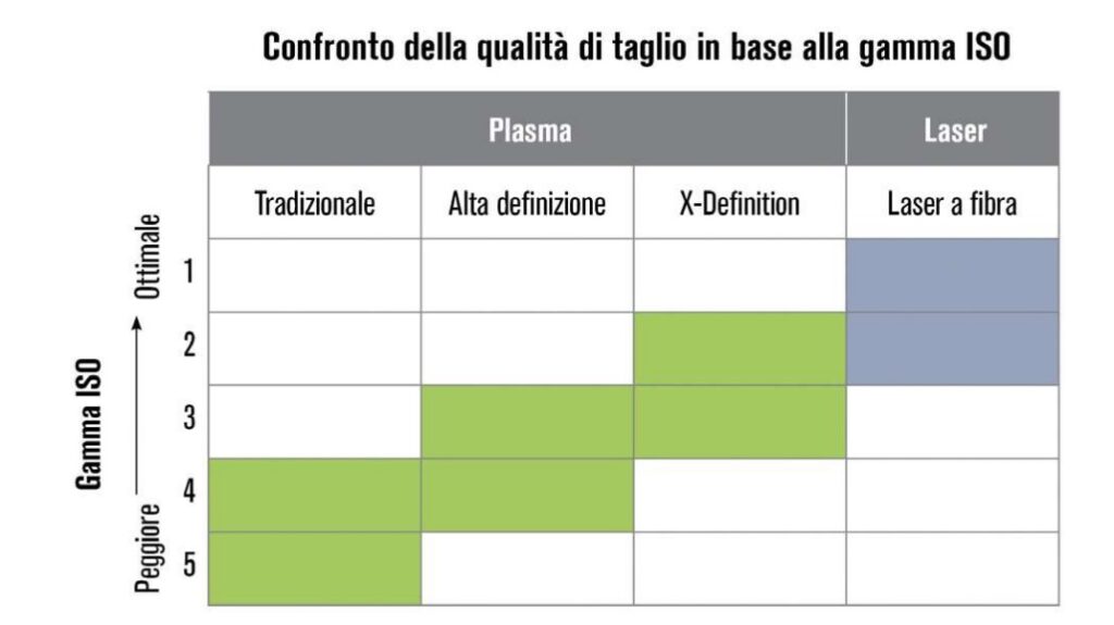 Confronto della qualità di taglio in base alla gamma ISO tra plasma e laser fibra.