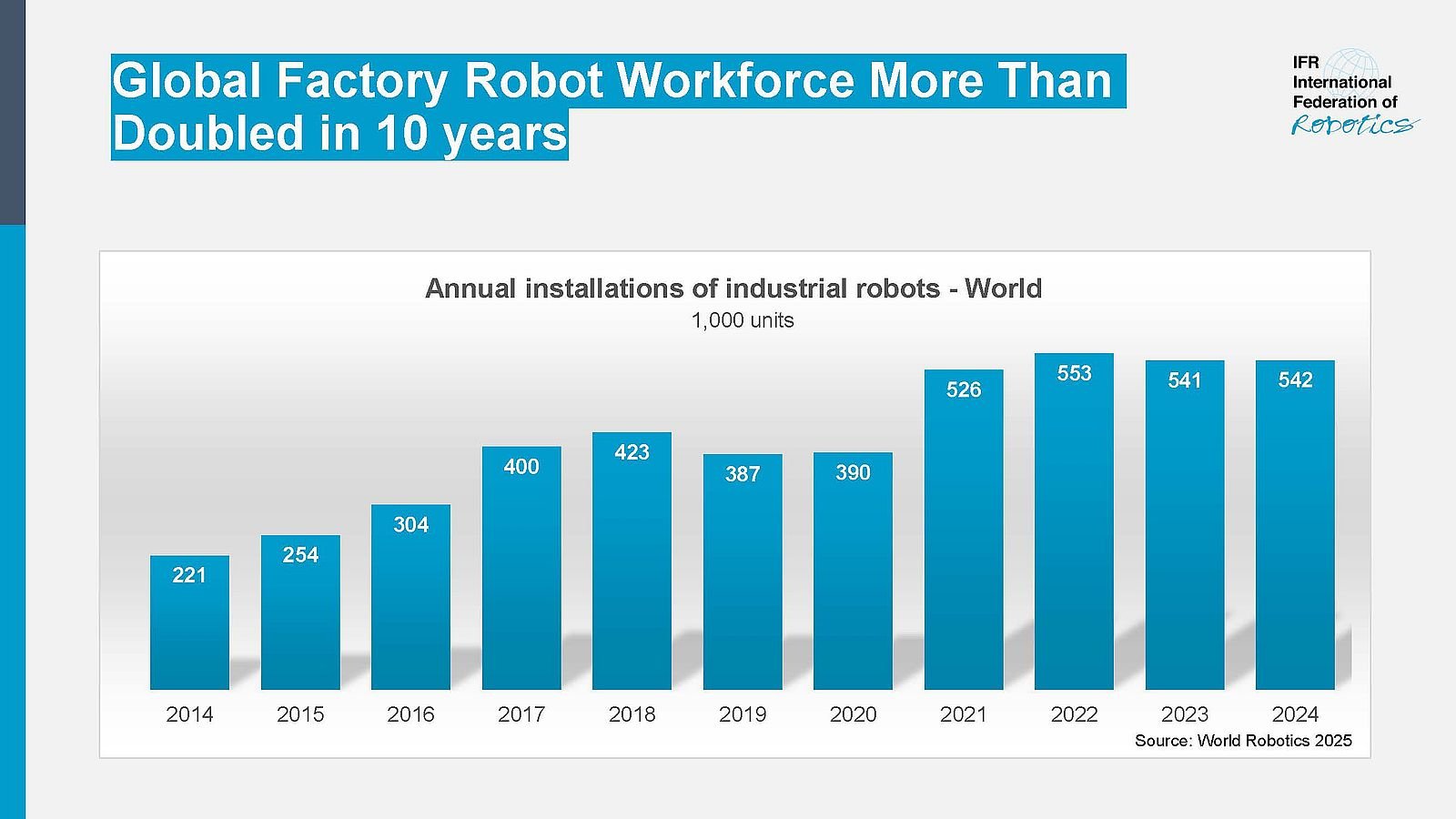542mila robot industriali installati nel 2024 in tutto il mondo, distribuiti tra Asia (74%), Europa (16%) e Americhe (9%): lo mostra il World Robotics 2025 pubblicato da ifr- International Federation of Robotics che evidenzia anche si tratta di più del doppio di soli 10 anni fa.