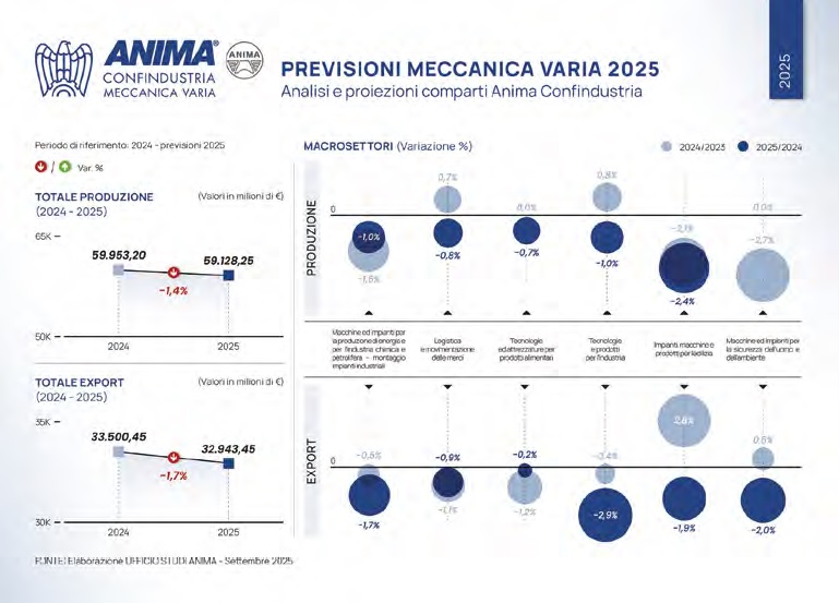 Previsioni Meccanica Varia 2025