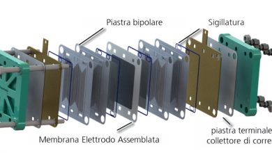Figura 1: Struttura schematica di una cella a combustibile PEM.