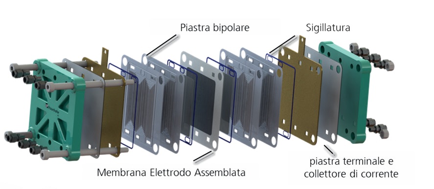 Figura 1: Struttura schematica di una cella a combustibile PEM.