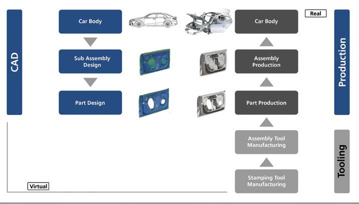 Figura 1 – Dalla scocca virtuale ai singoli componenti fino alla scocca reale.