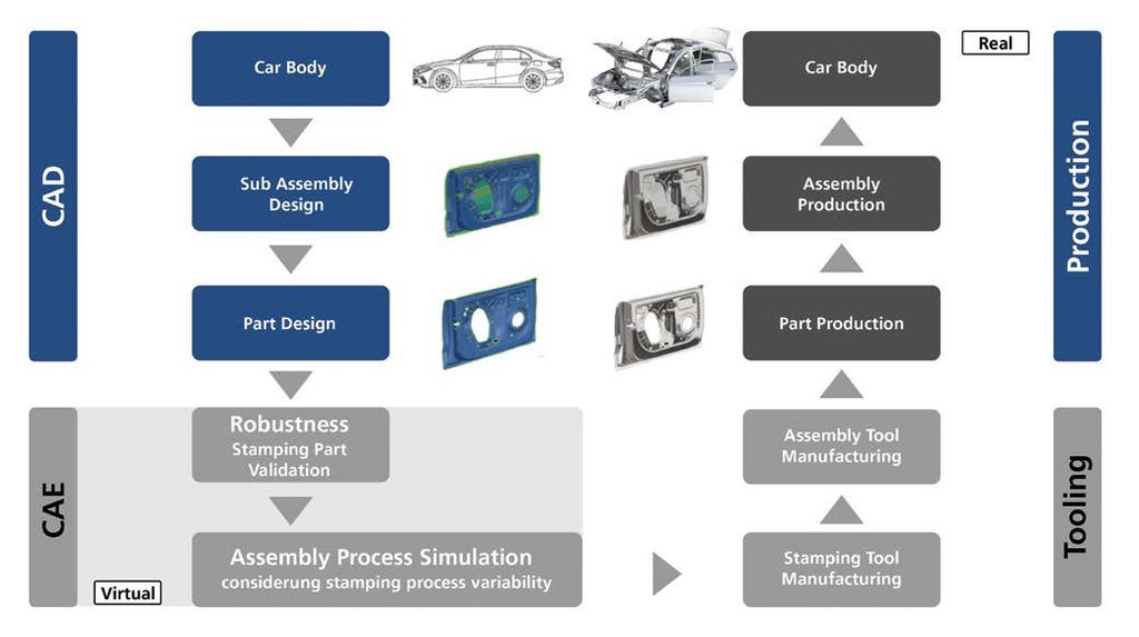 Figura 10 – Flusso di processo rivisto: dalla progettazione, alla simulazione, alla produzione.