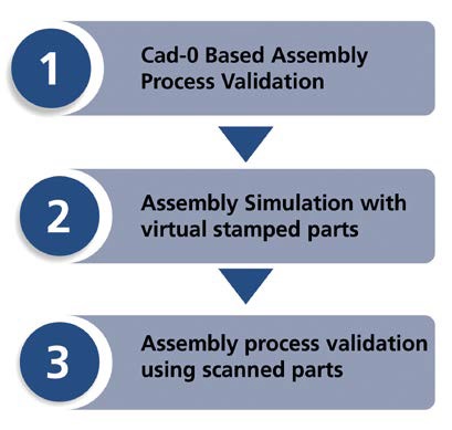 Figura 2 – Fasi di analisi del processo.