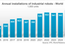 Secondo World Robotics 2026 Report realizzato IFR, il parco robot industriali operativo a livello globale ha registrato un’impennata del 9%, raggiungendo il record di 5 milioni di unità nel 2025.