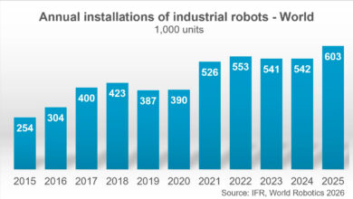 Secondo World Robotics 2026 Report realizzato IFR, il parco robot industriali operativo a livello globale ha registrato un’impennata del 9%, raggiungendo il record di 5 milioni di unità nel 2025.