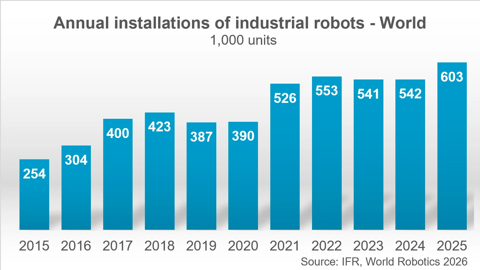 Secondo World Robotics 2026 Report realizzato IFR, il parco robot industriali operativo a livello globale ha registrato un’impennata del 9%, raggiungendo il record di 5 milioni di unità nel 2025.
