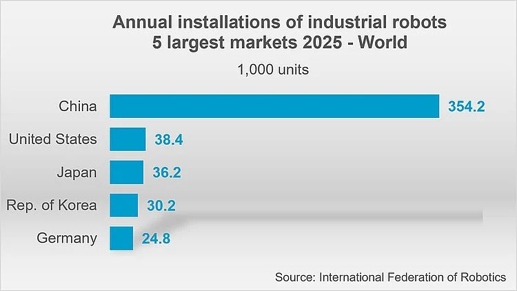 Installazioni annuali nei 5 maggior mercati di robot nel 2025