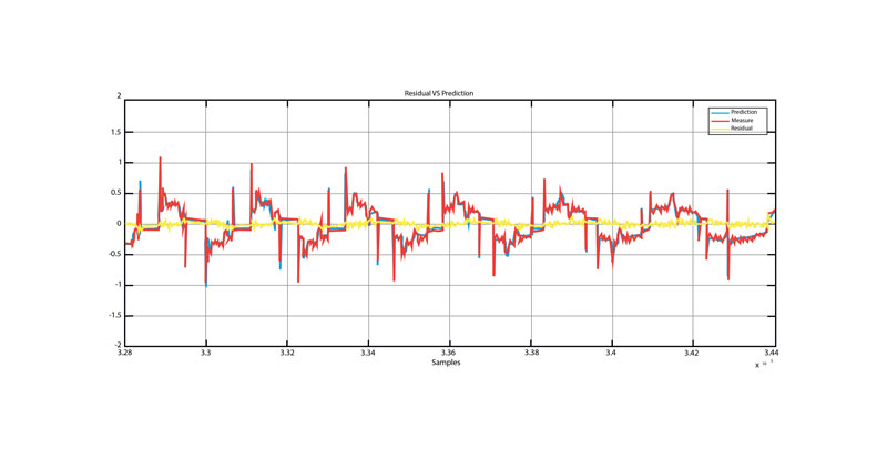 Il software NUMai di NUM fornisce agli utenti di macchine utensili CNC capacità di monitoraggio delle condizioni a costi molto convenienti. Questo schema mostra la previsione della rete neurale di una variabile (blu) e il valore misurato della variabile (rosso). L’errore residuo è mostrato in giallo.