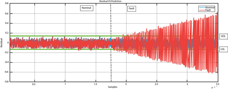 Questo schema mostra l’aumento dell’errore residuo di una variabile stimata dopo una condizione di guasto, con conseguente impostazione di un avviso. Questo schema mostra l’aumento dell’errore residuo di una variabile stimata dopo una condizione di guasto, con conseguente impostazione di un avviso.