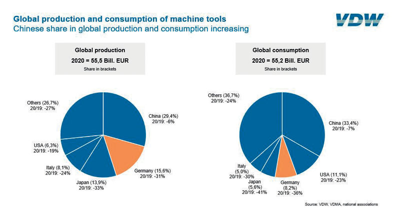 Produzione e consumo di macchine utensili nel mondo.