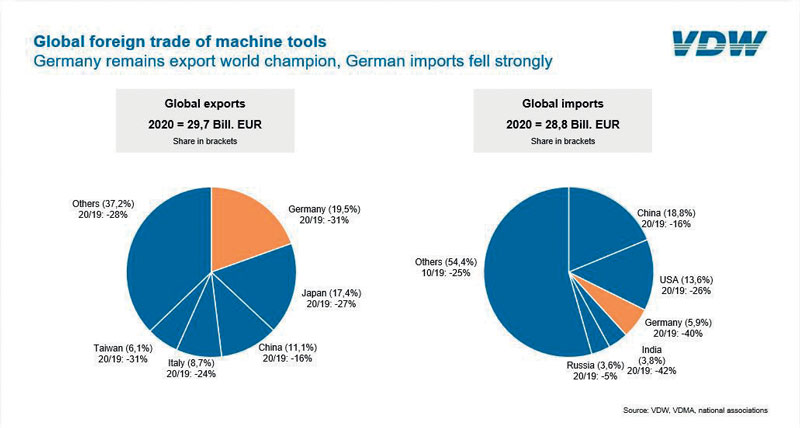  Il commercio delle machine utensili a livello globale.