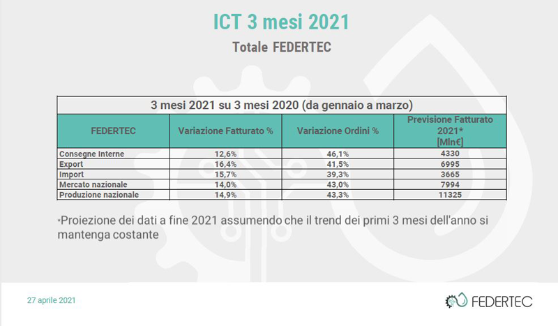 Il comparto rappresentato da FEDERTEC guarda al 2021 con ottimismo