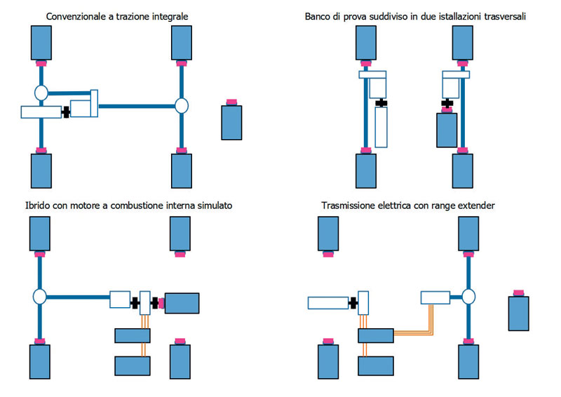 Figura 3. Principali configurazioni del banco di prova per powertrain convenzionali, ibridi ed elettrici.