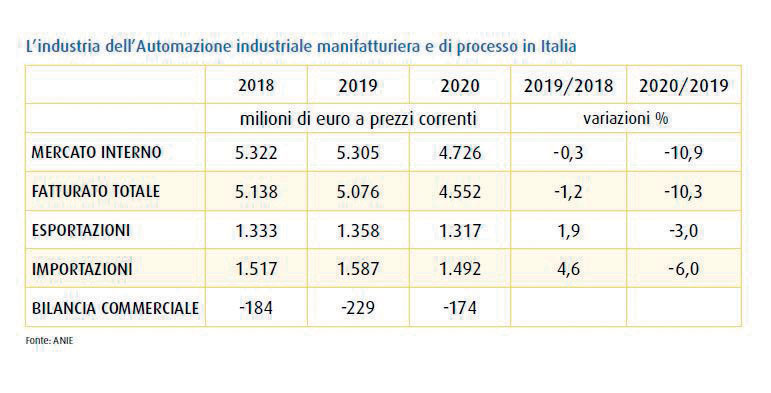 The Italian industry of manufacturing/process industrial automation.