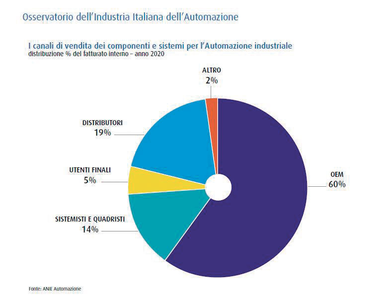 The Observatory of the Italian Automation Industry: Sales channels for components and systems for industrial automation.