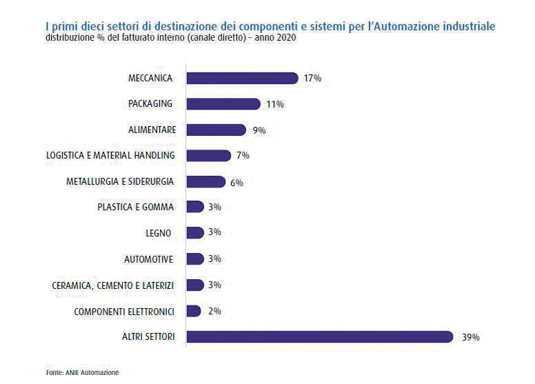  The top ten target sectors for industrial automation components and systems. % Distribution of internal turnover (direct sales).