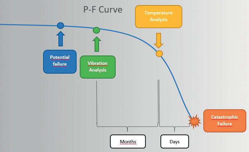 A P-F curve shows the health of equipment over time.