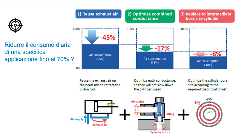 Figure 7: For the same system performance, compressed air consumption could be reduced by 70%.